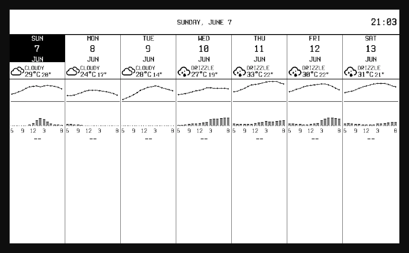 The Inkwell dashboard as the panel renders it: a seven-day calendar with weather, an inverted column for today, temperature lines and precipitation bars
