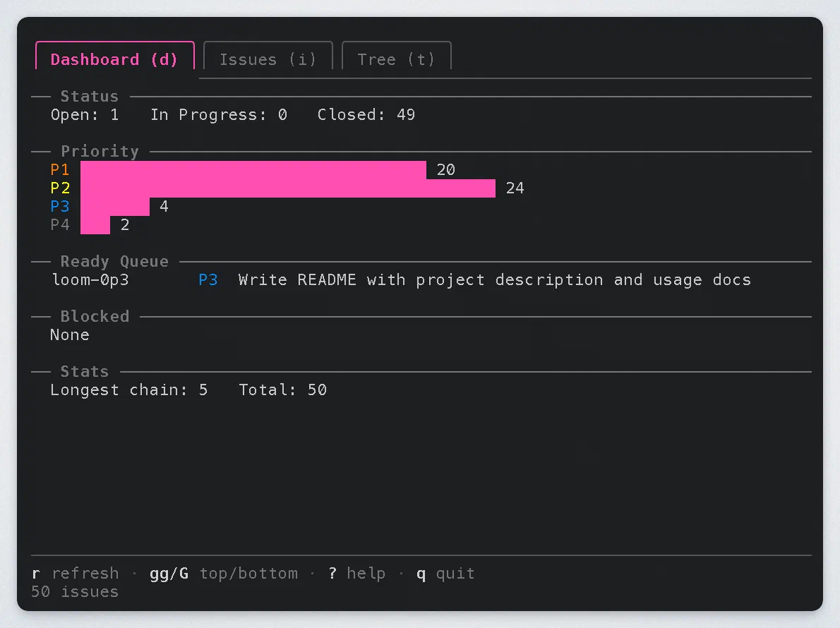 The Loom dashboard with status counts, a priority bar chart, and the ready queue