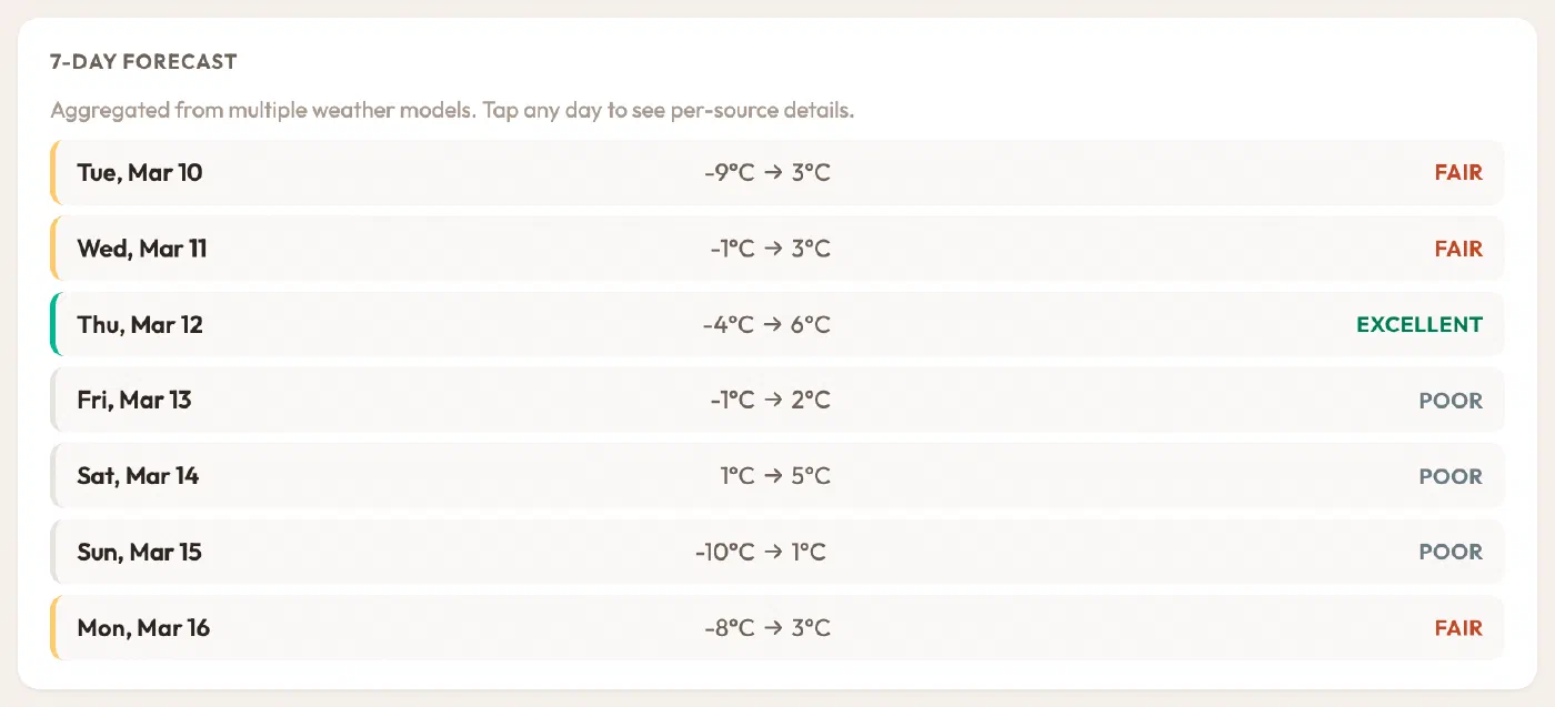 Forecast with a marginal mix of fair and poor days