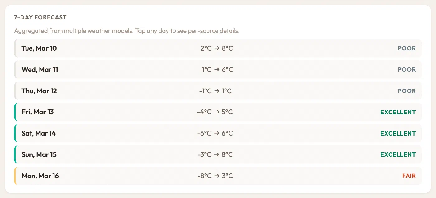 Forecast where poor days give way to an excellent run