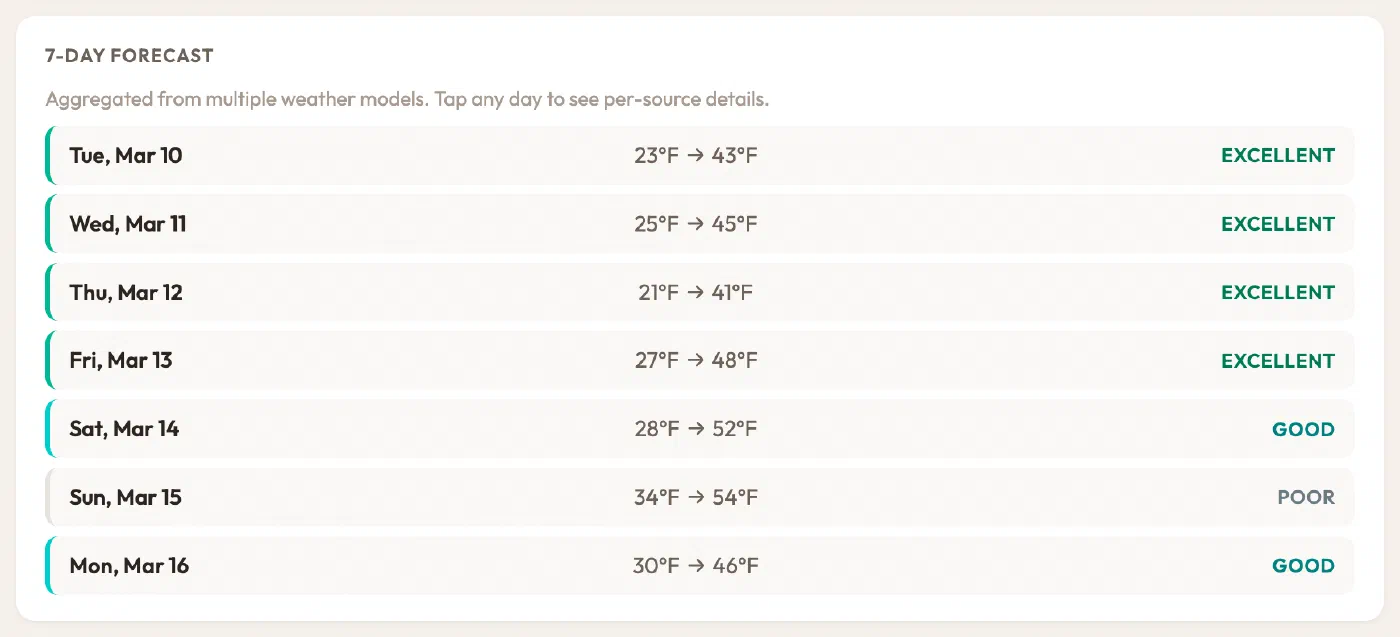 The same seven-day forecast in Fahrenheit